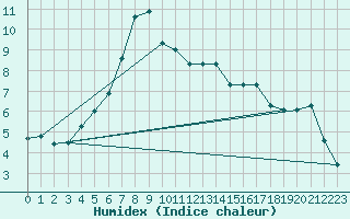 Courbe de l'humidex pour Chivres (Be)