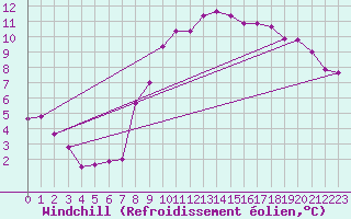 Courbe du refroidissement olien pour Calais / Marck (62)