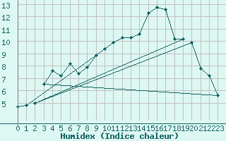 Courbe de l'humidex pour Potes / Torre del Infantado (Esp)