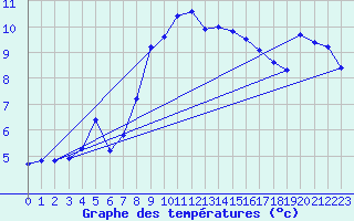 Courbe de tempratures pour Straubing
