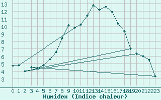 Courbe de l'humidex pour Liesek