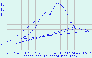 Courbe de tempratures pour Moenichkirchen
