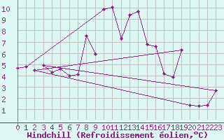 Courbe du refroidissement olien pour Eggishorn