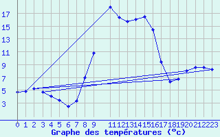 Courbe de tempratures pour Puchberg