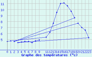 Courbe de tempratures pour Le Luc - Cannet des Maures (83)