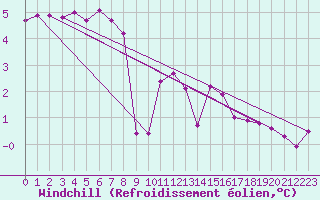 Courbe du refroidissement olien pour Thorney Island
