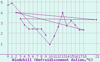 Courbe du refroidissement olien pour Murted Tur-Afb