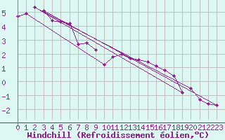 Courbe du refroidissement olien pour Albert-Bray (80)