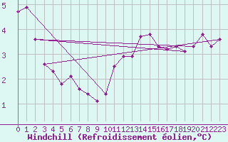 Courbe du refroidissement olien pour Niort (79)