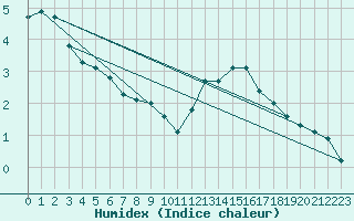 Courbe de l'humidex pour Bourges (18)