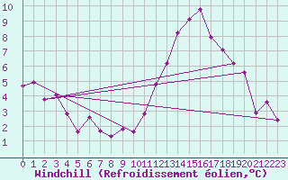 Courbe du refroidissement olien pour Segovia