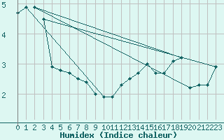 Courbe de l'humidex pour Markstein Crtes (68)