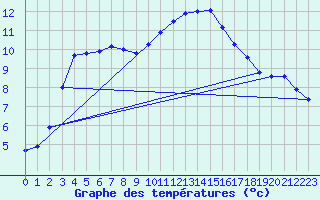 Courbe de tempratures pour Pont-l