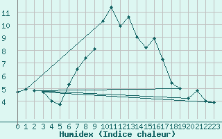 Courbe de l'humidex pour Ischgl / Idalpe