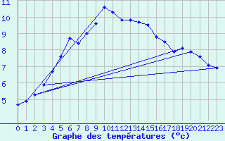 Courbe de tempratures pour Dieppe (76)