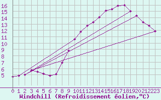 Courbe du refroidissement olien pour Lemberg (57)