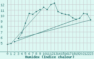 Courbe de l'humidex pour Regensburg