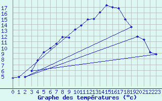 Courbe de tempratures pour Tromso