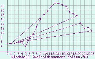 Courbe du refroidissement olien pour Chur-Ems