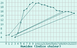 Courbe de l'humidex pour Kauhajoki Kuja-kokko