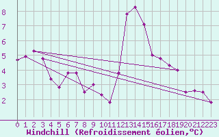Courbe du refroidissement olien pour Guadalajara