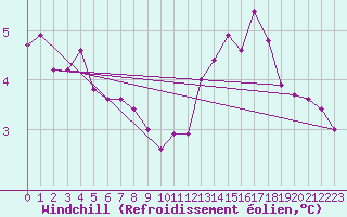 Courbe du refroidissement olien pour De Bilt (PB)