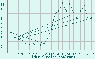 Courbe de l'humidex pour Aoste (It)