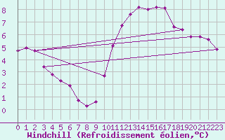 Courbe du refroidissement olien pour Saint-Martial-de-Vitaterne (17)