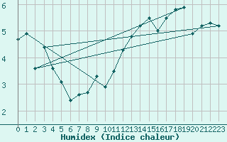 Courbe de l'humidex pour Sant Julia de Loria (And)