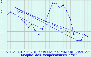 Courbe de tempratures pour Neuhaus A. R.