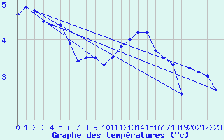 Courbe de tempratures pour Lahr (All)