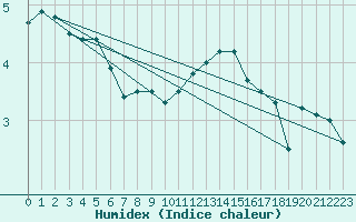 Courbe de l'humidex pour Lahr (All)