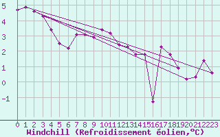 Courbe du refroidissement olien pour Bonnecombe - Les Salces (48)