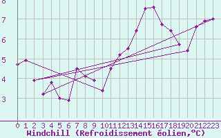 Courbe du refroidissement olien pour Biache-Saint-Vaast (62)