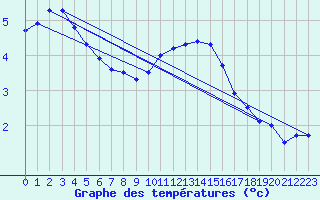 Courbe de tempratures pour Massingy-Les-Vitteaux (21)