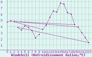 Courbe du refroidissement olien pour Bingley