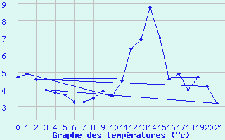 Courbe de tempratures pour Rochehaut (Be)