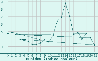 Courbe de l'humidex pour Rochehaut (Be)