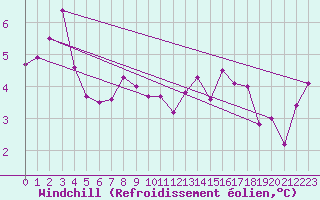 Courbe du refroidissement olien pour Tthieu (40)