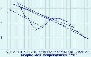 Courbe de tempratures pour Saint Aupre (38)