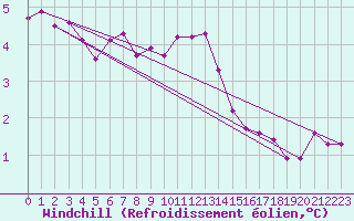 Courbe du refroidissement olien pour Bingley