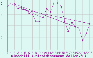 Courbe du refroidissement olien pour Hoydalsmo Ii