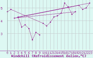 Courbe du refroidissement olien pour Cap Bar (66)