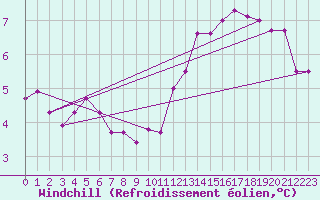 Courbe du refroidissement olien pour Essen