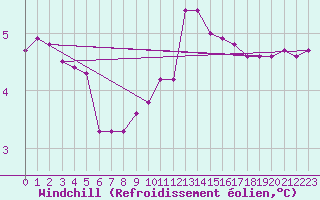 Courbe du refroidissement olien pour Hohrod (68)