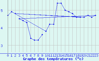 Courbe de tempratures pour Hohrod (68)