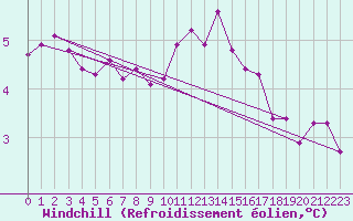 Courbe du refroidissement olien pour Le Mesnil-Esnard (76)