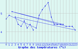 Courbe de tempratures pour Le Mesnil-Esnard (76)