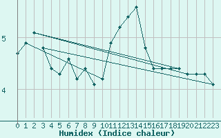 Courbe de l'humidex pour Le Mesnil-Esnard (76)