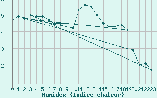 Courbe de l'humidex pour Jomfruland Fyr